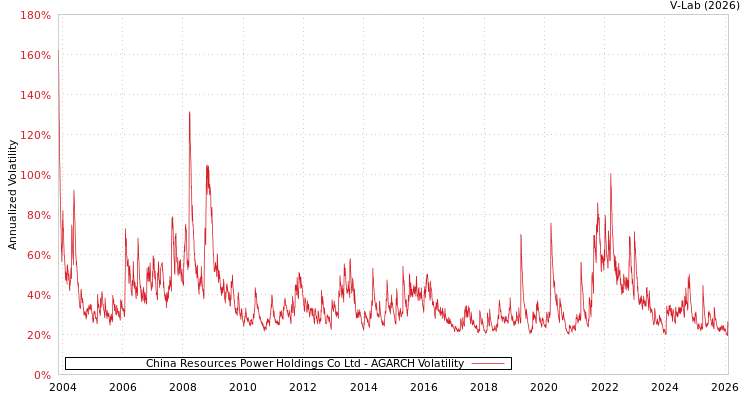 graph of China Resources Power Holdings Co Ltd AGARCH