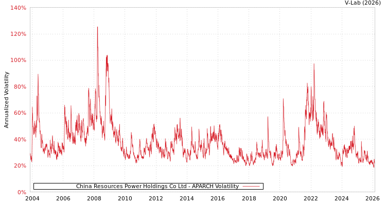 graph of China Resources Power Holdings Co Ltd APARCH