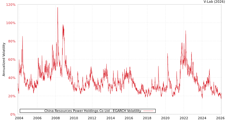 graph of China Resources Power Holdings Co Ltd EGARCH