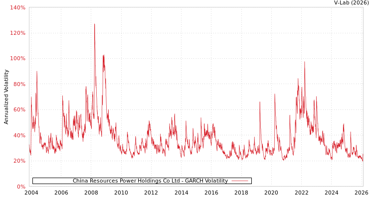 graph of China Resources Power Holdings Co Ltd GARCH