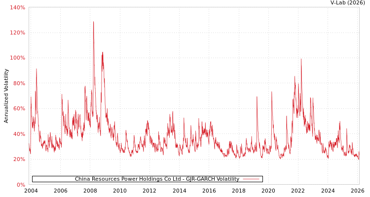graph of China Resources Power Holdings Co Ltd GJR-GARCH
