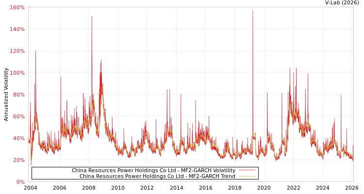 graph of China Resources Power Holdings Co Ltd MF2-GARCH