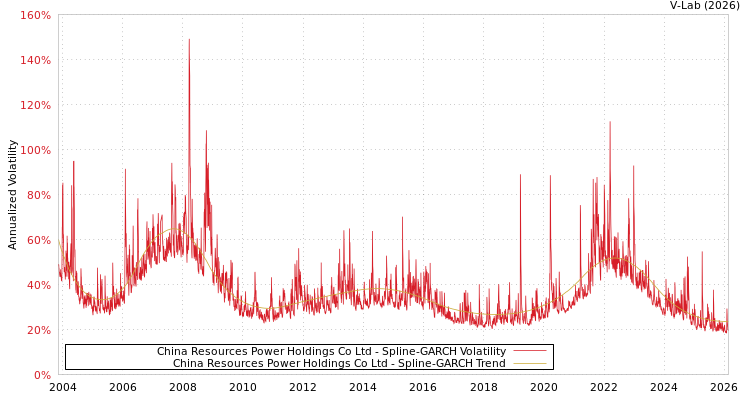 graph of China Resources Power Holdings Co Ltd SGARCH