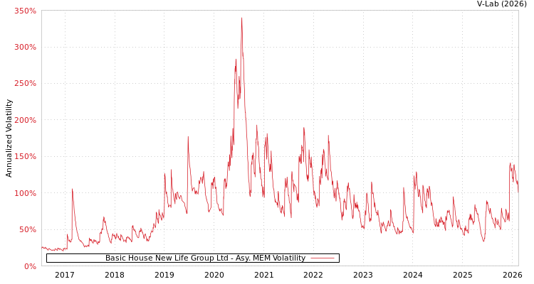 graph of Basic House New Life Group Ltd AMEM