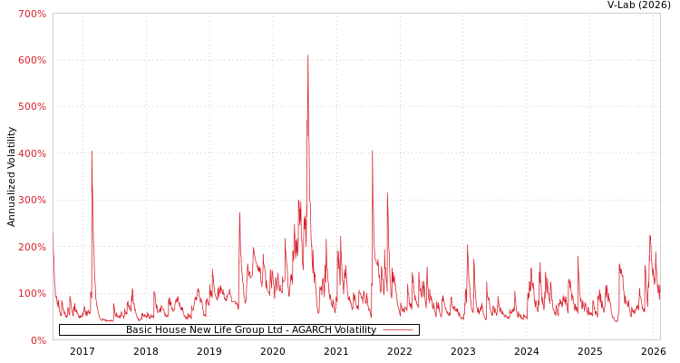 graph of Basic House New Life Group Ltd AGARCH