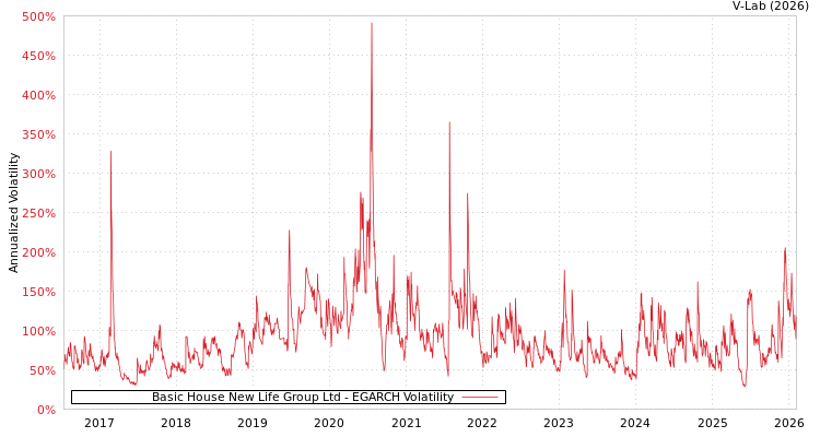 graph of Basic House New Life Group Ltd EGARCH