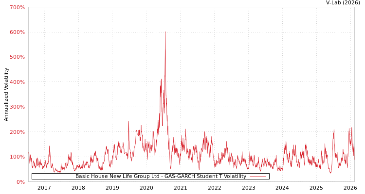 graph of Basic House New Life Group Ltd GAS-GARCH-T