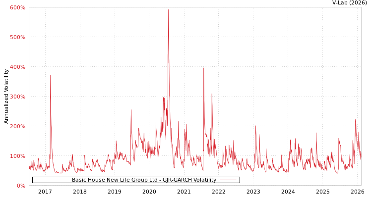 graph of Basic House New Life Group Ltd GJR-GARCH
