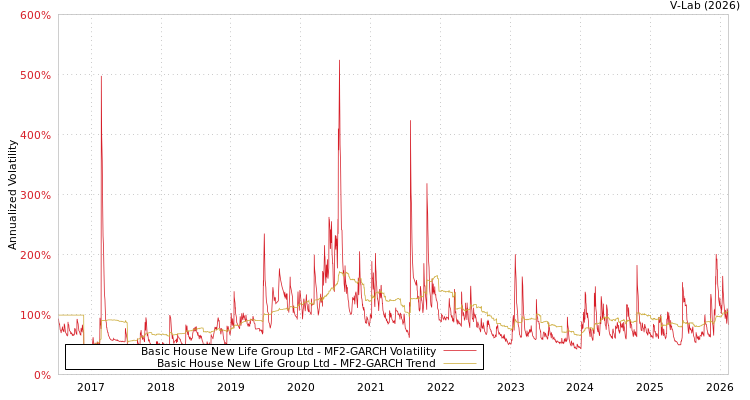 graph of Basic House New Life Group Ltd MF2-GARCH