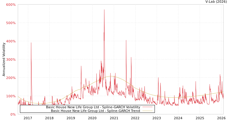 graph of Basic House New Life Group Ltd SGARCH