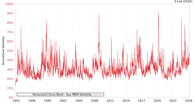graph of Yamanashi Chuo Bank AMEM