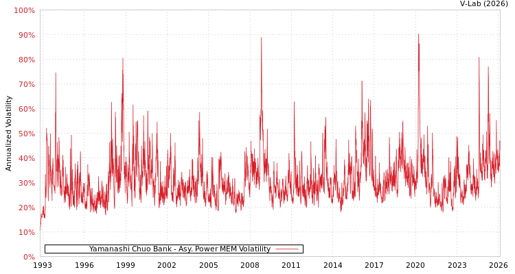 graph of Yamanashi Chuo Bank APMEM