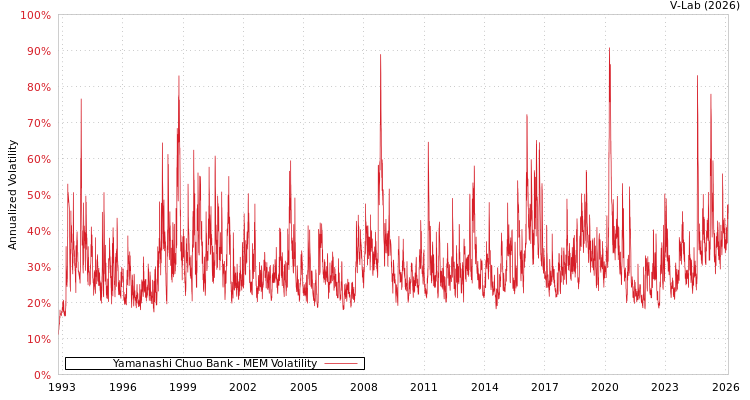 graph of Yamanashi Chuo Bank MEM