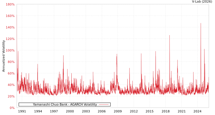 graph of Yamanashi Chuo Bank AGARCH