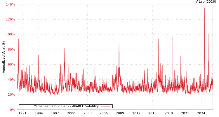 graph of Yamanashi Chuo Bank APARCH