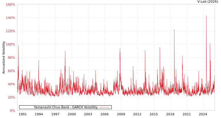graph of Yamanashi Chuo Bank GARCH