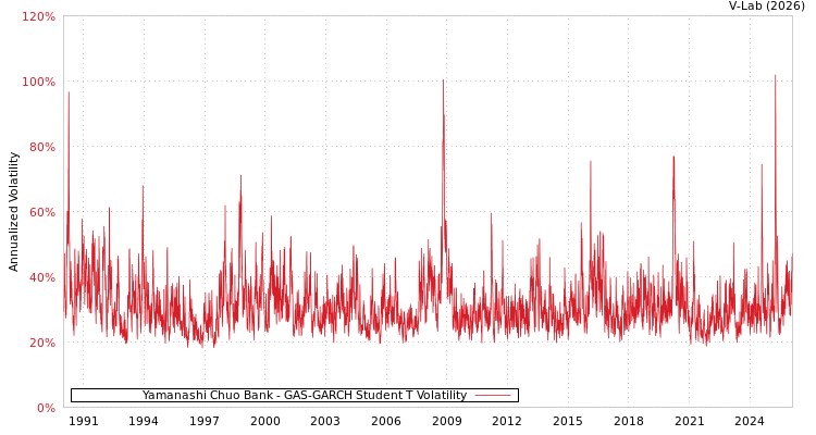 graph of Yamanashi Chuo Bank GAS-GARCH-T