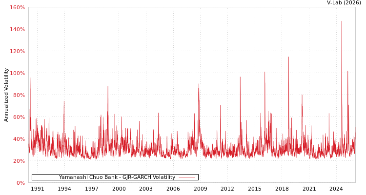 graph of Yamanashi Chuo Bank GJR-GARCH