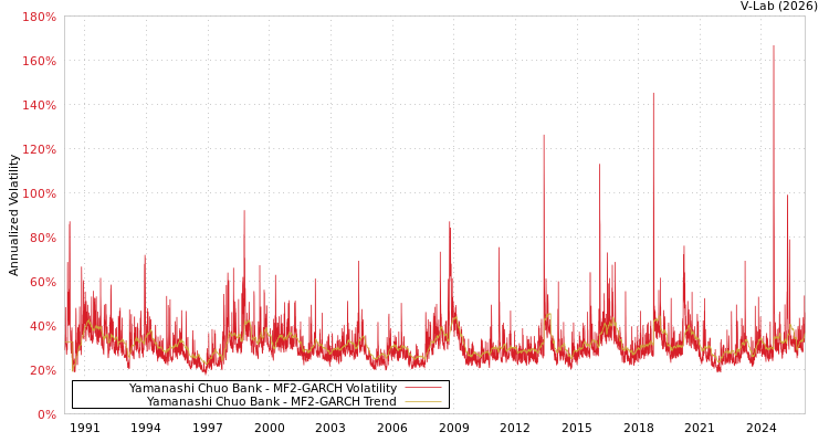 graph of Yamanashi Chuo Bank MF2-GARCH