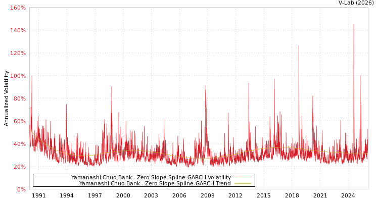 graph of Yamanashi Chuo Bank S0GARCH