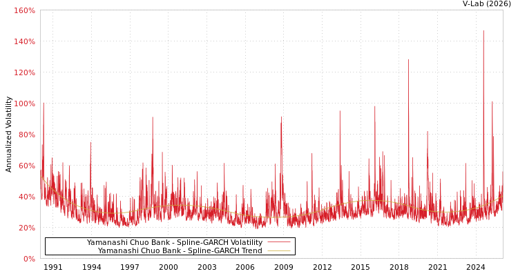 graph of Yamanashi Chuo Bank SGARCH