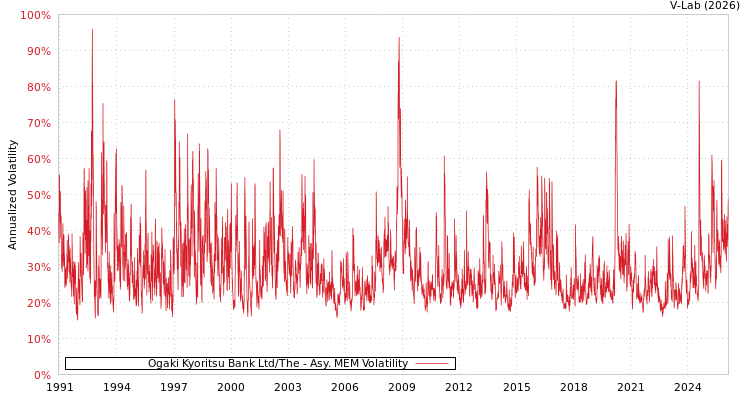 graph of Ogaki Kyoritsu Bank Ltd/The AMEM