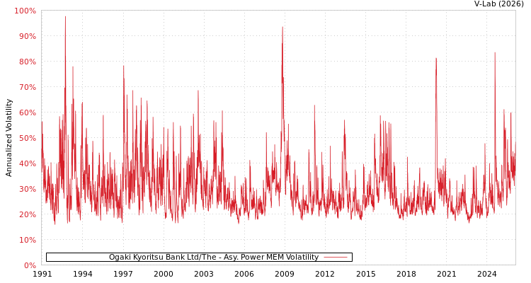 graph of Ogaki Kyoritsu Bank Ltd/The APMEM