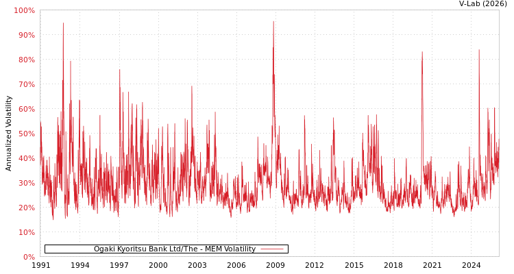 graph of Ogaki Kyoritsu Bank Ltd/The MEM