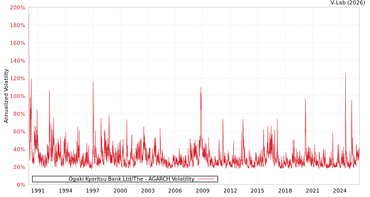 graph of Ogaki Kyoritsu Bank Ltd/The AGARCH