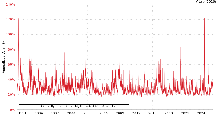 graph of Ogaki Kyoritsu Bank Ltd/The APARCH