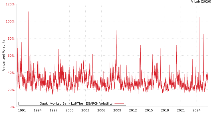 graph of Ogaki Kyoritsu Bank Ltd/The EGARCH