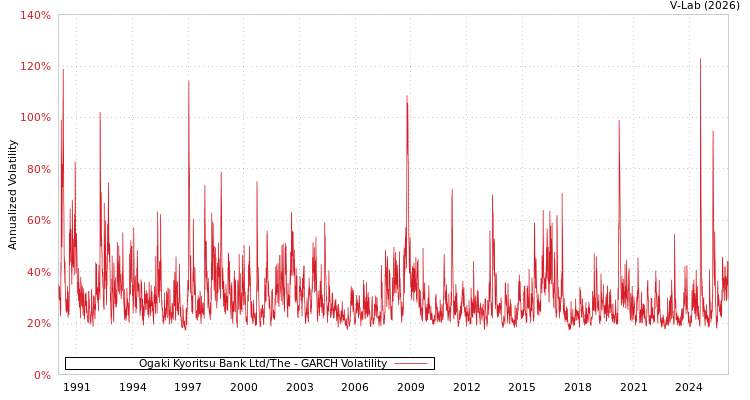 graph of Ogaki Kyoritsu Bank Ltd/The GARCH
