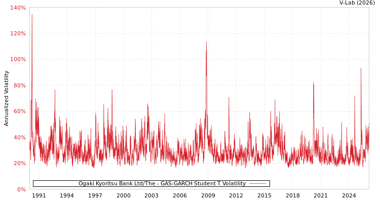 graph of Ogaki Kyoritsu Bank Ltd/The GAS-GARCH-T