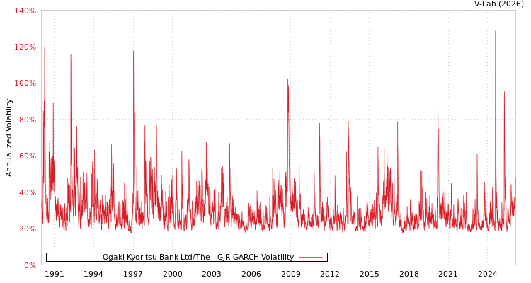 graph of Ogaki Kyoritsu Bank Ltd/The GJR-GARCH