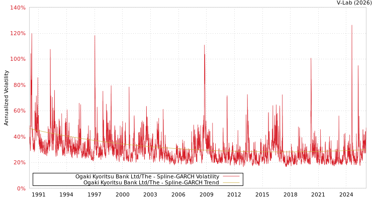 graph of Ogaki Kyoritsu Bank Ltd/The SGARCH