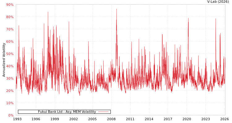 graph of Fukui Bank Ltd AMEM