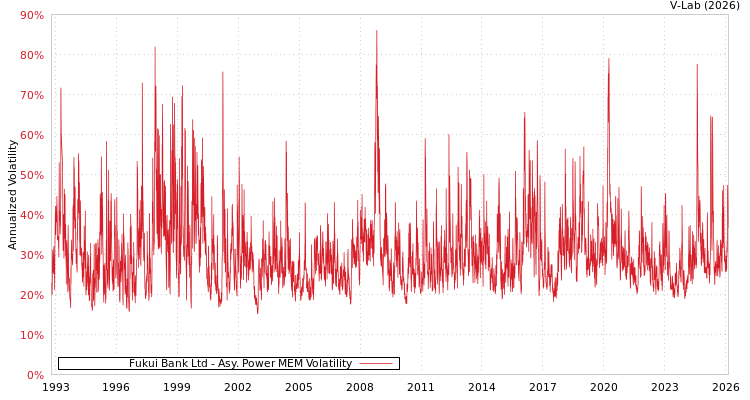 graph of Fukui Bank Ltd APMEM