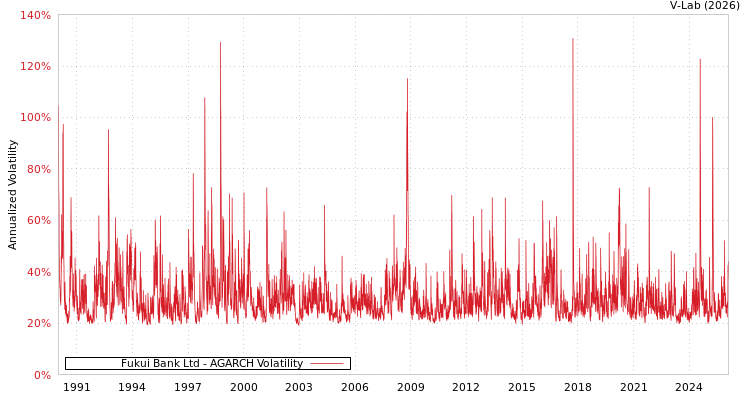 graph of Fukui Bank Ltd AGARCH
