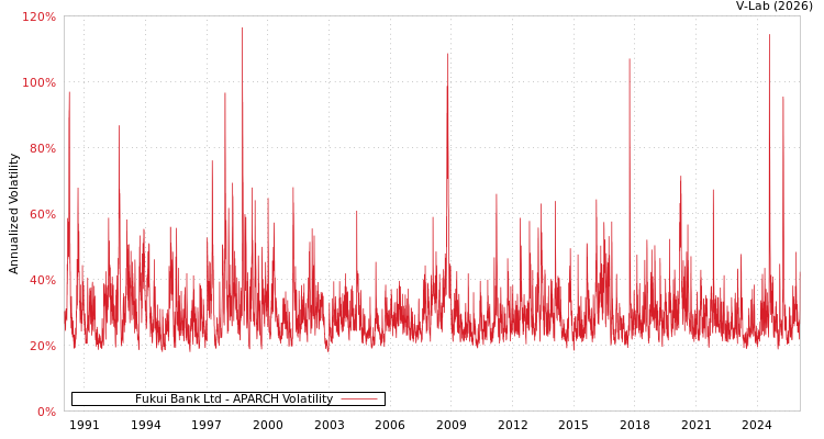 graph of Fukui Bank Ltd APARCH