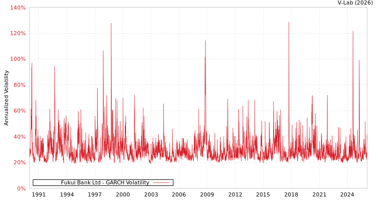 graph of Fukui Bank Ltd GARCH