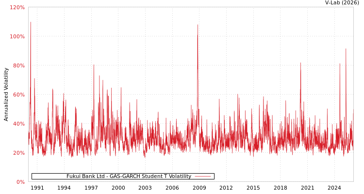 graph of Fukui Bank Ltd GAS-GARCH-T