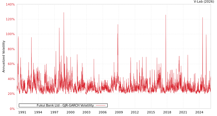 graph of Fukui Bank Ltd GJR-GARCH