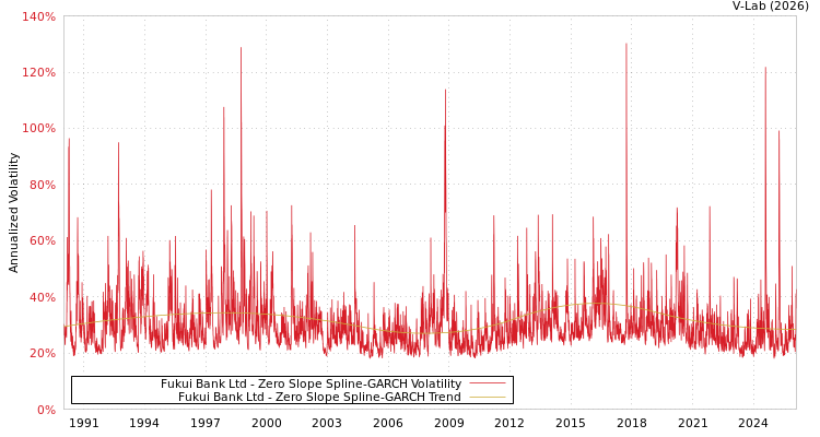 graph of Fukui Bank Ltd S0GARCH