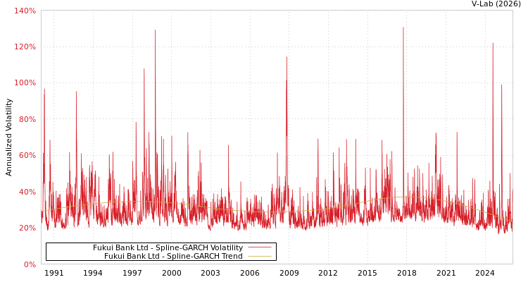 graph of Fukui Bank Ltd SGARCH