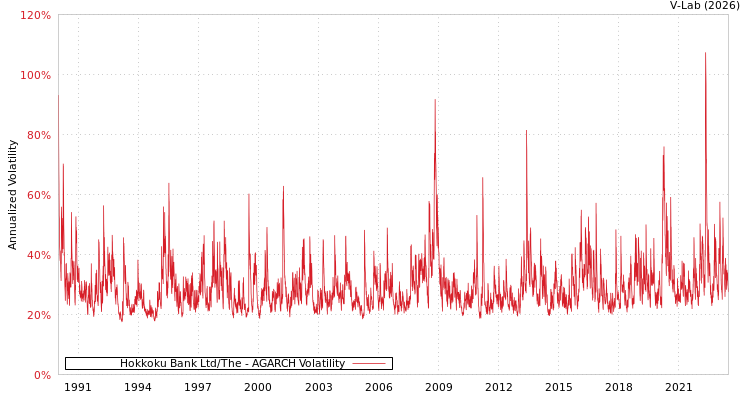 graph of Hokkoku Bank Ltd/The AGARCH