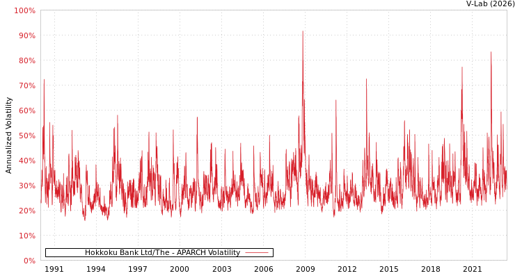 graph of Hokkoku Bank Ltd/The APARCH