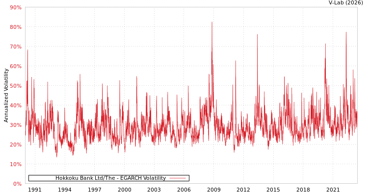 graph of Hokkoku Bank Ltd/The EGARCH