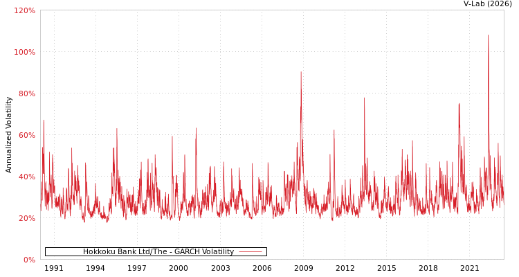 graph of Hokkoku Bank Ltd/The GARCH