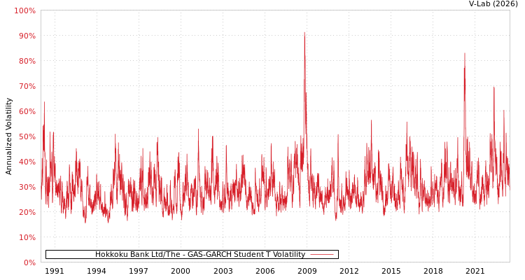 graph of Hokkoku Bank Ltd/The GAS-GARCH-T