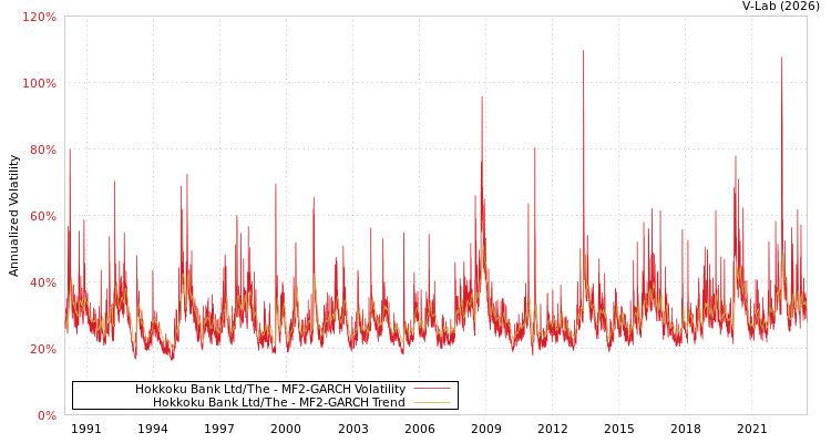 graph of Hokkoku Bank Ltd/The MF2-GARCH
